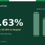 Nigeria’s Inflation Drops to 14.63% in September as Food Prices Fall, But Core Pressures Rise