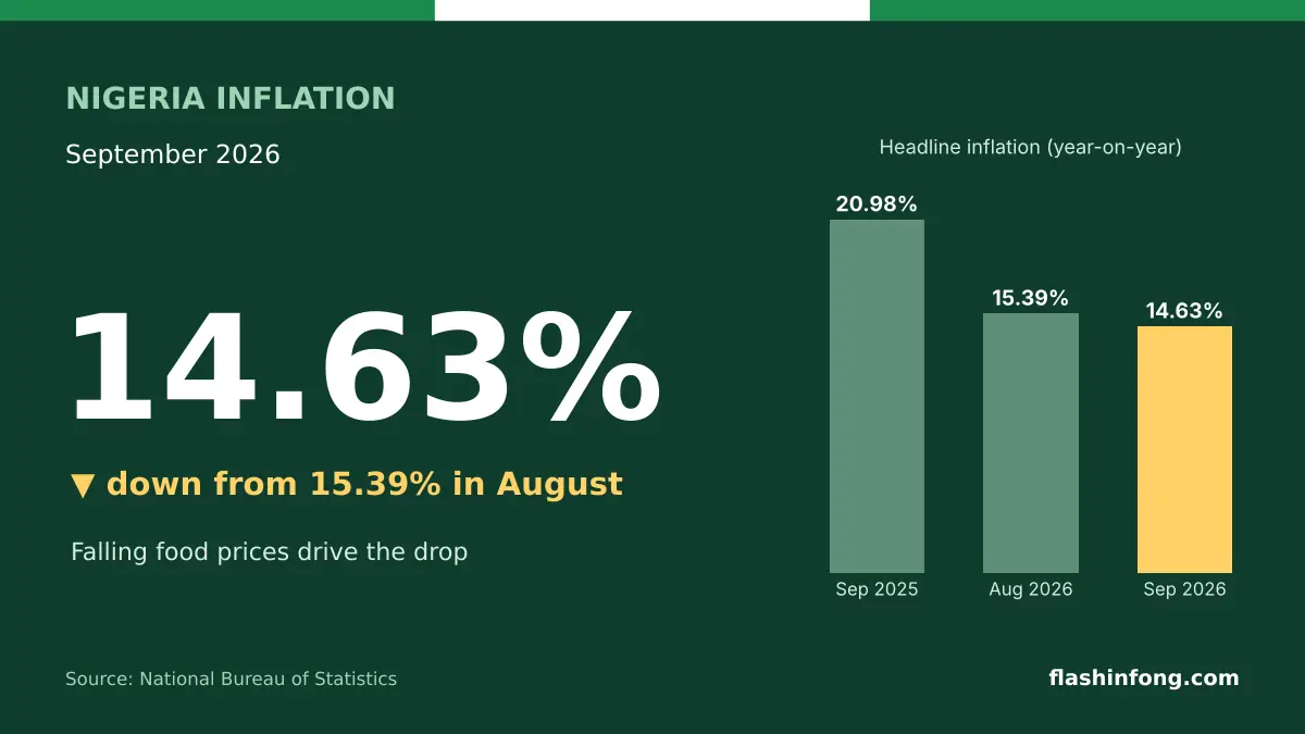 Graphic showing Nigeria's headline inflation at 14.63% in September 2026, down from 15.39% in August and 20.98% in September 2025